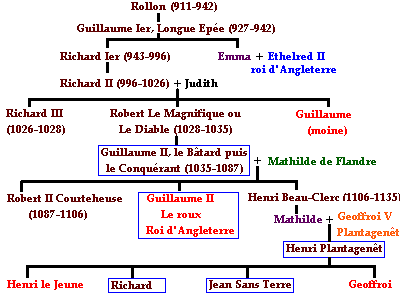 https://upload.wikimedia.org/wikipedia/commons/d/d7/Genealogie_ducs_normands2.GIF
